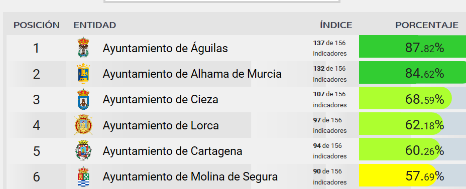 Imagen de la estadística de la agencia dyntra en el Ayuntamiento de Cieza.